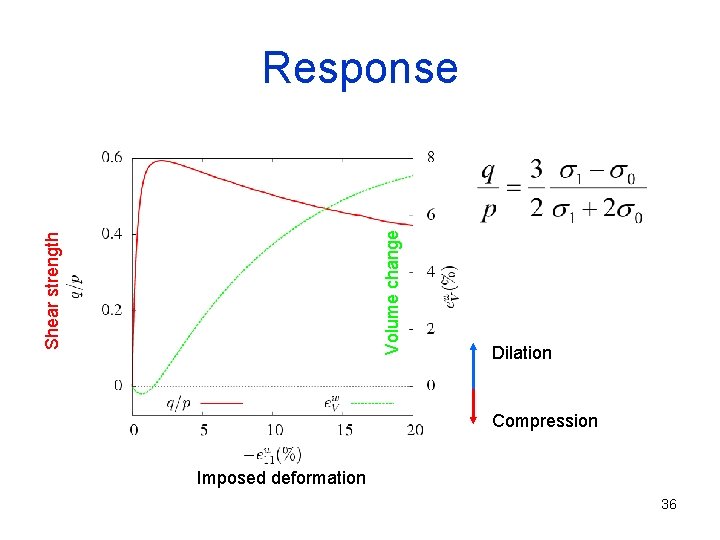 Shear strength Volume change Response Dilation Compression Imposed deformation 36 