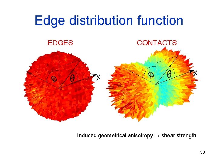 Edge distribution function EDGES CONTACTS Induced geometrical anisotropy ® shear strength 38 