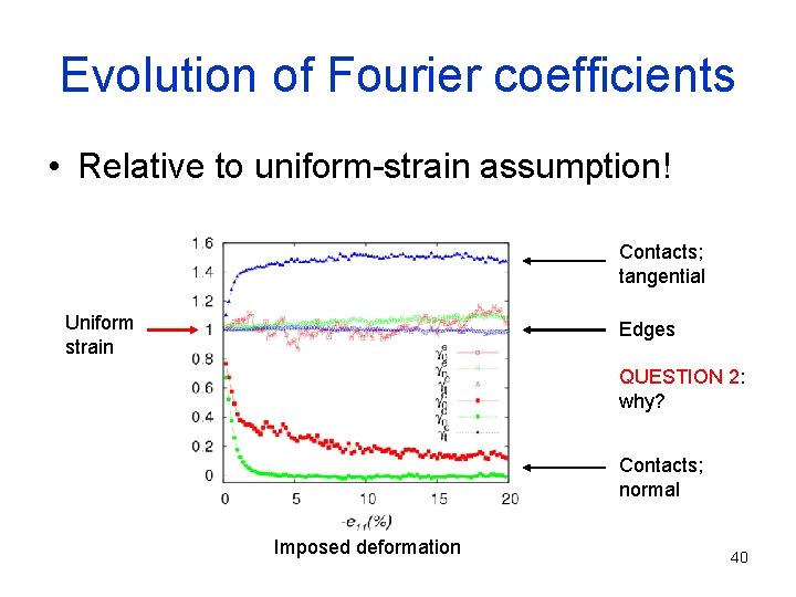 Evolution of Fourier coefficients • Relative to uniform-strain assumption! Contacts; tangential Uniform strain Edges