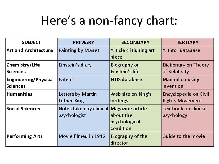 Here’s a non-fancy chart: SUBJECT Art and Architecture PRIMARY Painting by Manet Chemistry/Life Einstein's