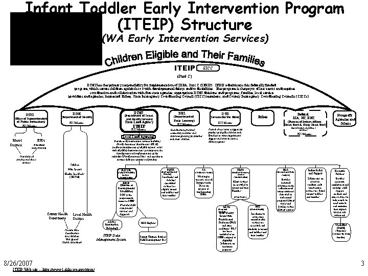 Infant Toddler Early Intervention Program (ITEIP) Structure (WA Early Intervention Services) (Logo courtesy of