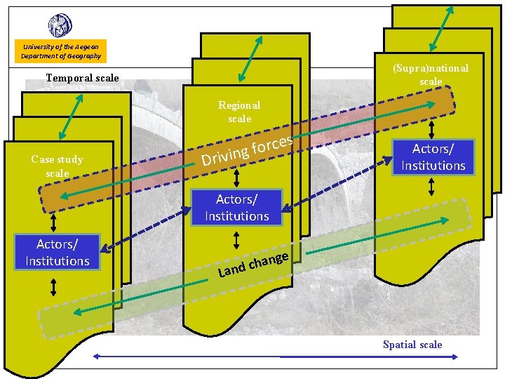 University of the Aegean Department of Geography (Supra)national scale Temporal scale Regional scale s