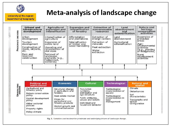 University of the Aegean Department of Geography Meta-analysis of landscape change 