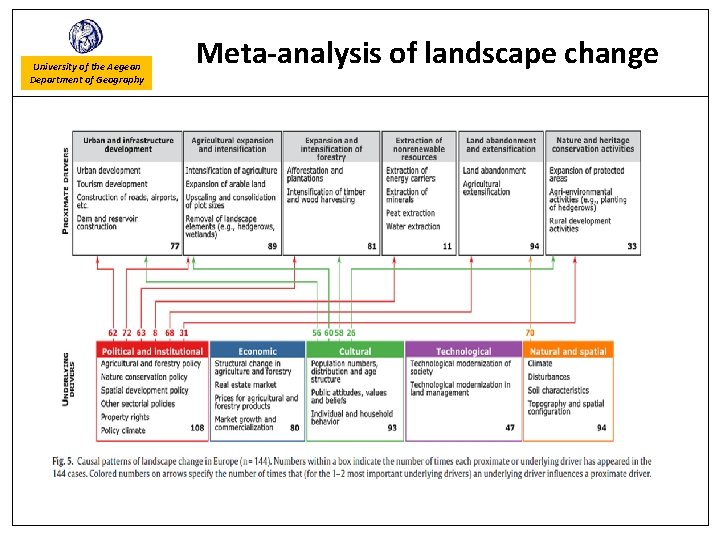 University of the Aegean Department of Geography Meta-analysis of landscape change 