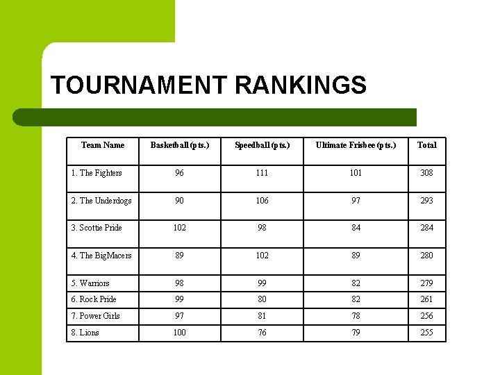TOURNAMENT RANKINGS Team Name Basketball (pts. ) Speedball (pts. ) Ultimate Frisbee (pts. )