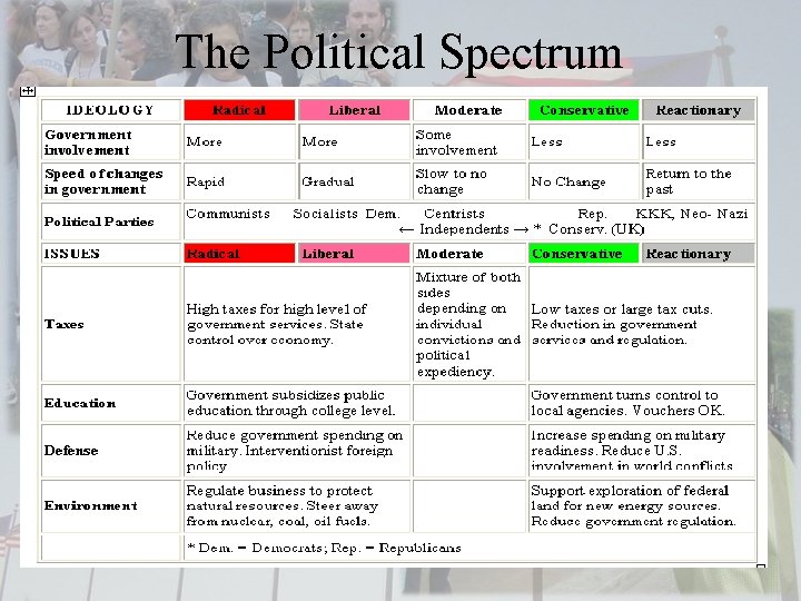 The Political Spectrum 