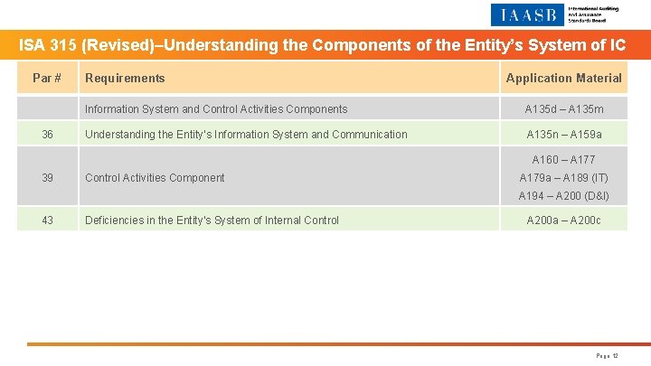 ISA 315 (Revised)‒Understanding the Components of the Entity’s System of IC Par # 36