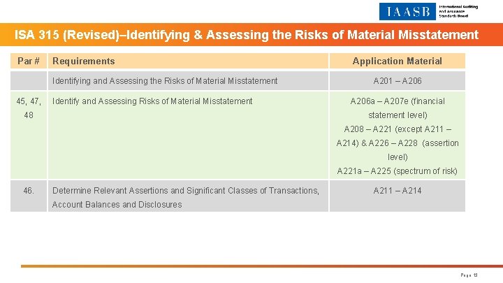 ISA 315 (Revised)‒Identifying & Assessing the Risks of Material Misstatement Par # Requirements Identifying