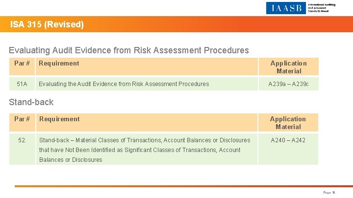 ISA 315 (Revised) Evaluating Audit Evidence from Risk Assessment Procedures Par # 51 A