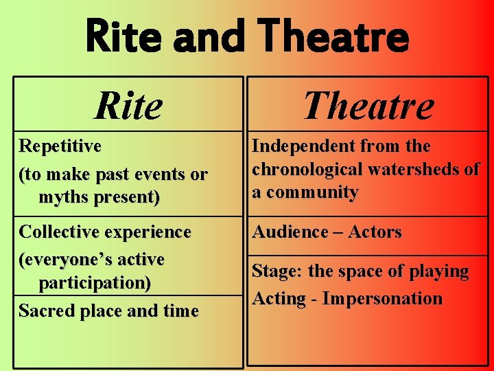 Rite and Theatre Rite Theatre Repetitive (to make past events or myths present) Independent