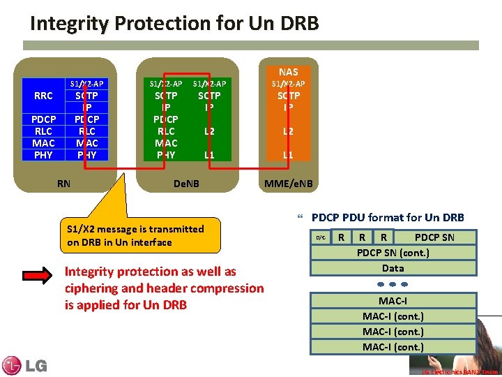 Integrity Protection for Un DRB RRC S 1/X 2 -AP SCTP IP PDCP RLC