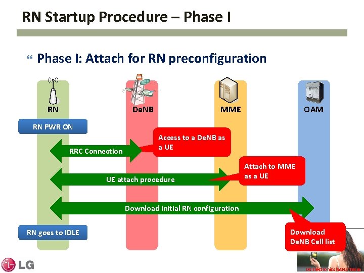 RN Startup Procedure – Phase I: Attach for RN preconfiguration RN De. NB MME