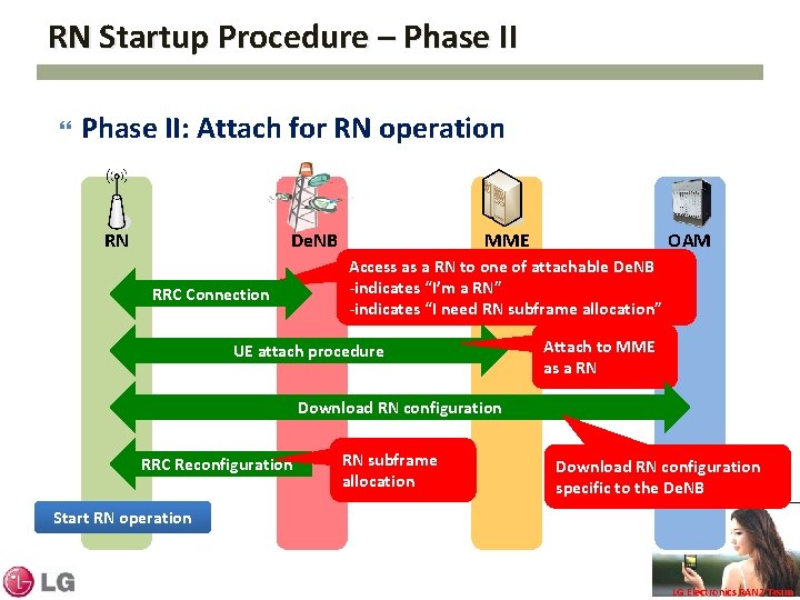 RN Startup Procedure – Phase II: Attach for RN operation RN De. NB RRC