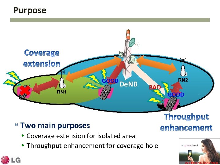 Purpose De. NB BAD Two main purposes Coverage extension for isolated area Throughput enhancement