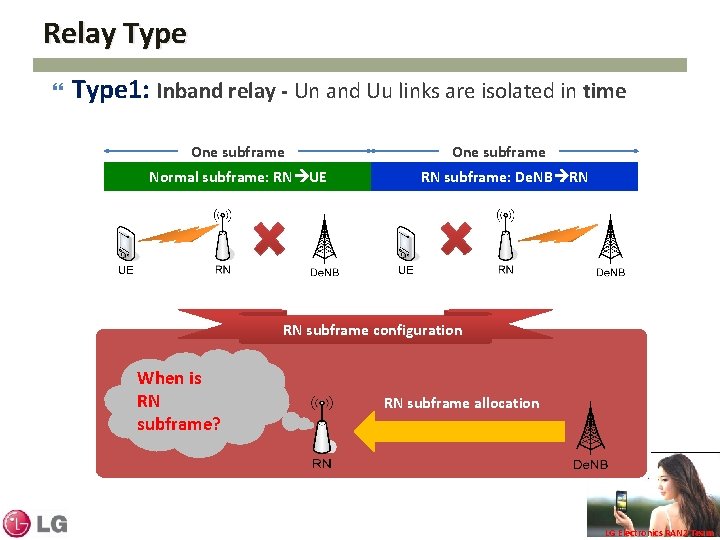 Relay Type 1: Inband relay - Un and Uu links are isolated in time