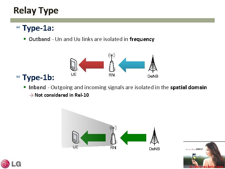Relay Type-1 a: Outband - Un and Uu links are isolated in frequency Type-1