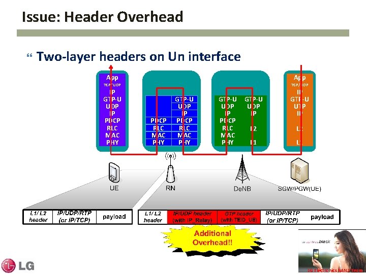 Issue: Header Overhead Two-layer headers on Un interface App TCP/UDP IP GTP-U UDP IP
