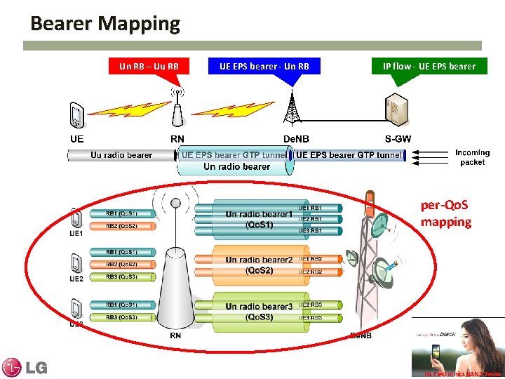 Bearer Mapping Un RB – Uu RB UE EPS bearer - Un RB IP