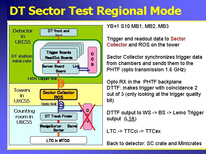 DT Sector Test Regional Mode Detector in UXC 55 DT station minicrate YB+1 S