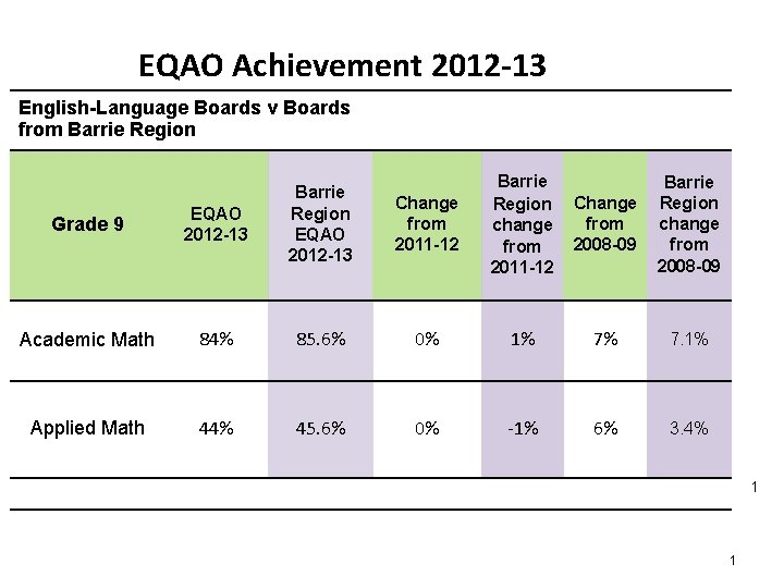 EQAO Achievement 2012 -13 English-Language Boards v Boards from Barrie Region Change from 2011