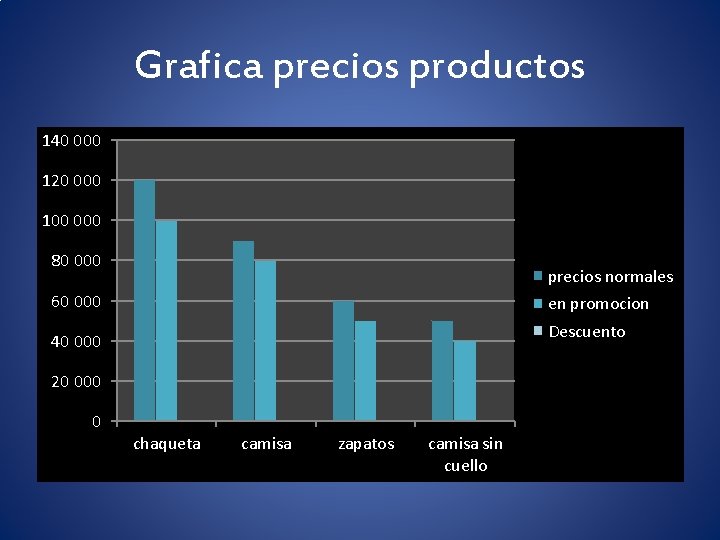 Grafica precios productos 140 000 120 000 100 000 80 000 precios normales 60