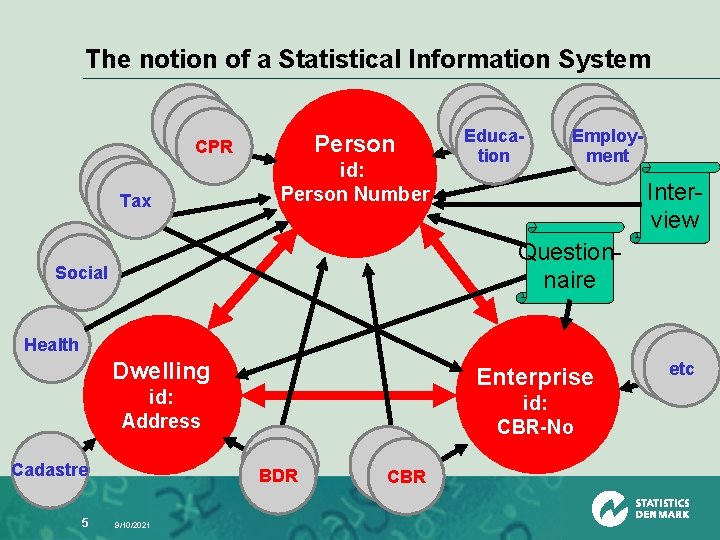 The notion of a Statistical Information System Person CPR Tax id: Person Number Education