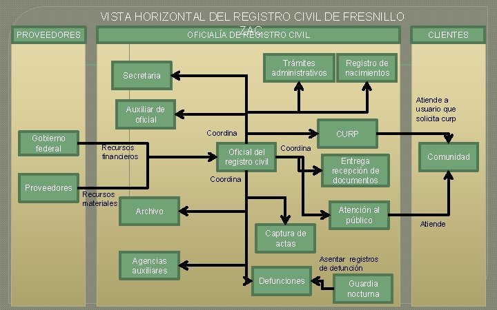 PROVEEDORES VISTA HORIZONTAL DEL REGISTRO CIVIL DE FRESNILLO OFICIALÍA DEZAC. REGISTRO CIVIL Trámites administrativos