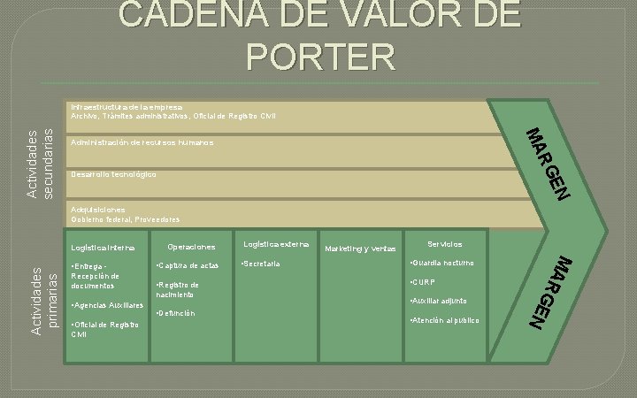 CADENA DE VALOR DE PORTER MA Administración de recursos humanos RG Desarrollo tecnológico EN