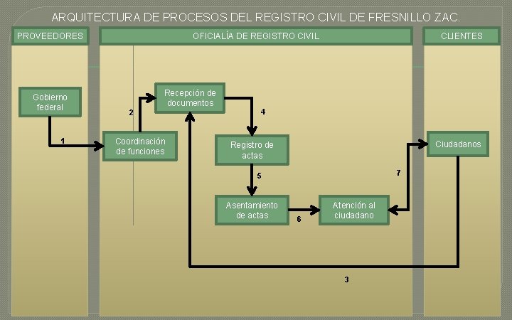 ARQUITECTURA DE PROCESOS DEL REGISTRO CIVIL DE FRESNILLO ZAC. PROVEEDORES Gobierno federal 1 OFICIALÍA