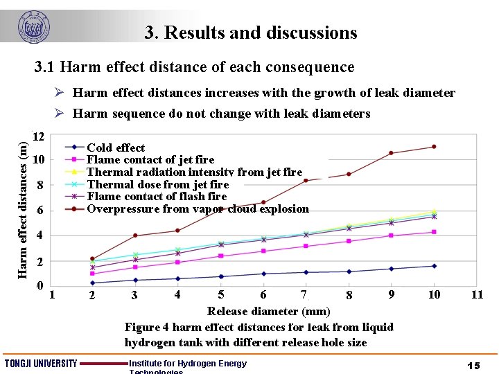 3. Results and discussions 3. 1 Harm effect distance of each consequence Harm effect