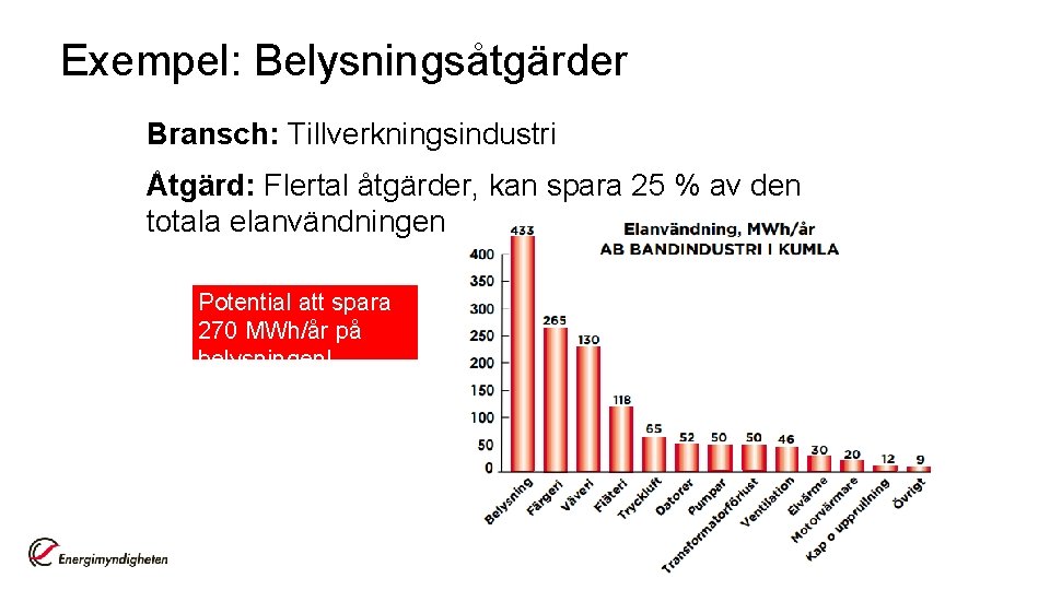 Exempel: Belysningsåtgärder Bransch: Tillverkningsindustri Åtgärd: Flertal åtgärder, kan spara 25 % av den totala