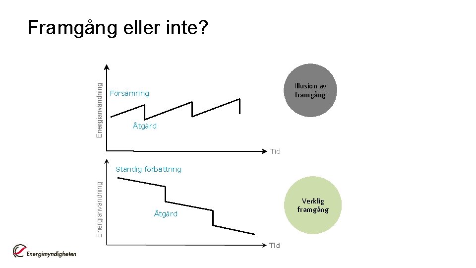 Framgång eller inte? Illusion av framgång Försämring Åtgärd Tid Energianvändning Ständig förbättring Åtgärd Verklig