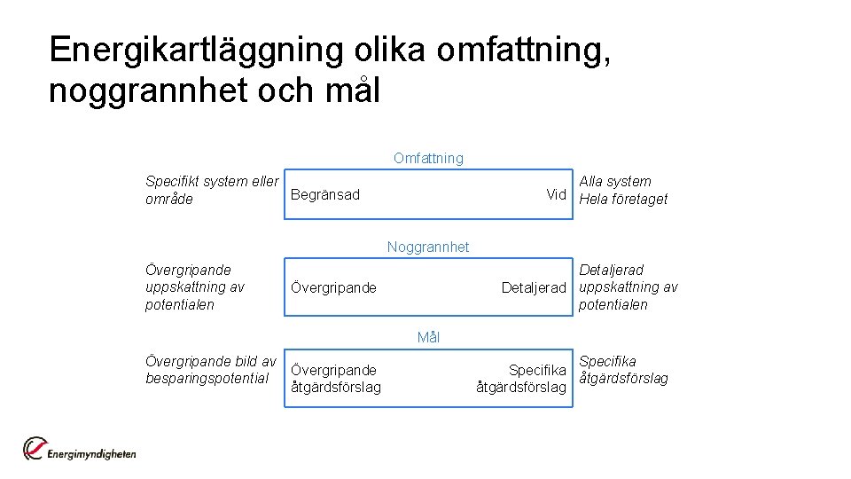 Energikartläggning olika omfattning, noggrannhet och mål Omfattning Specifikt system eller Begränsad område Alla system