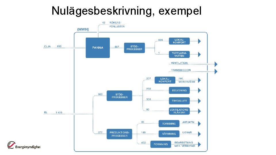 Nulägesbeskrivning, exempel 