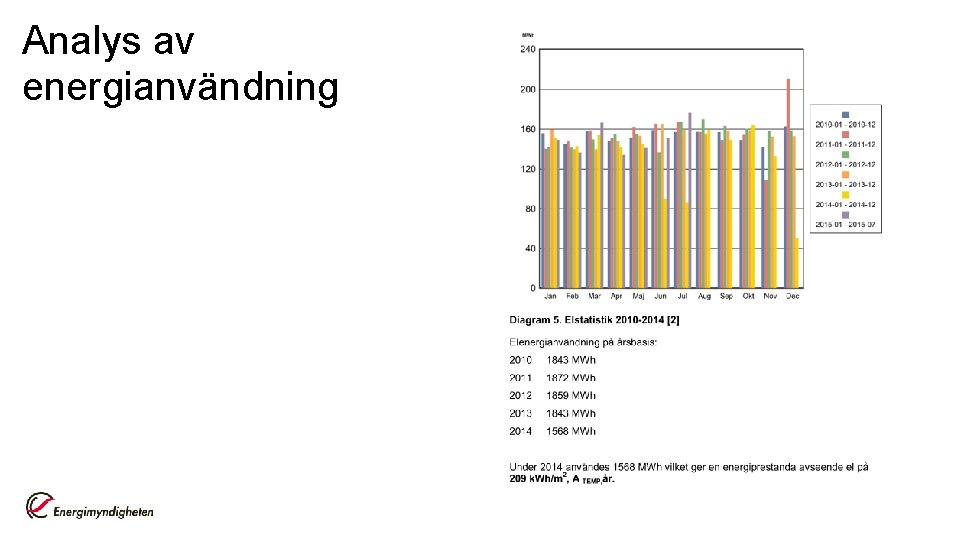 Analys av energianvändning 
