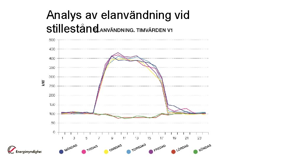 Analys av elanvändning vid stillestånd 