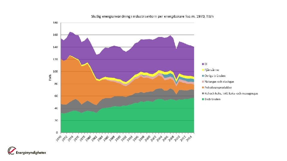 Källa: Energiläget 2015 