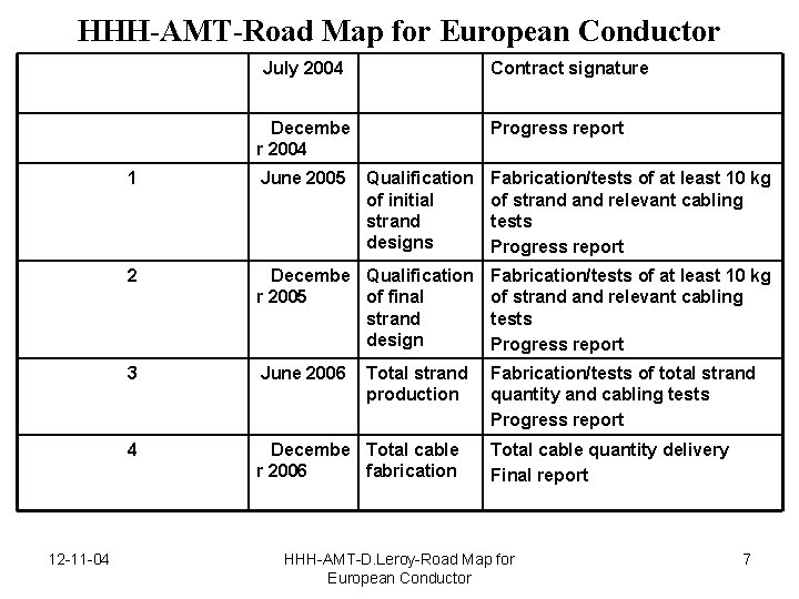 HHH-AMT-Road Map for European Conductor July 2004 Contract signature Decembe r 2004 12 -11