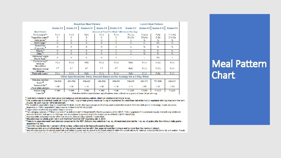 Meal Analysis Pattern Alternate Daily Meals 1 Hour Professional Standards Training