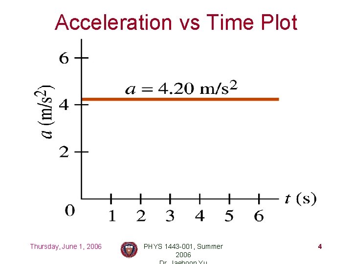 Acceleration vs Time Plot Thursday, June 1, 2006 PHYS 1443 -001, Summer 2006 4