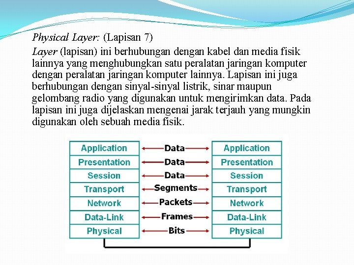 Physical Layer: (Lapisan 7) Layer (lapisan) ini berhubungan dengan kabel dan media fisik lainnya