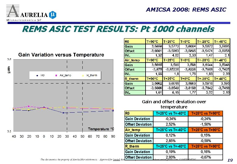 AMICSA 2008: REMS ASIC TEST RESULTS: Pt 1000 channels Gain and offset deviation over