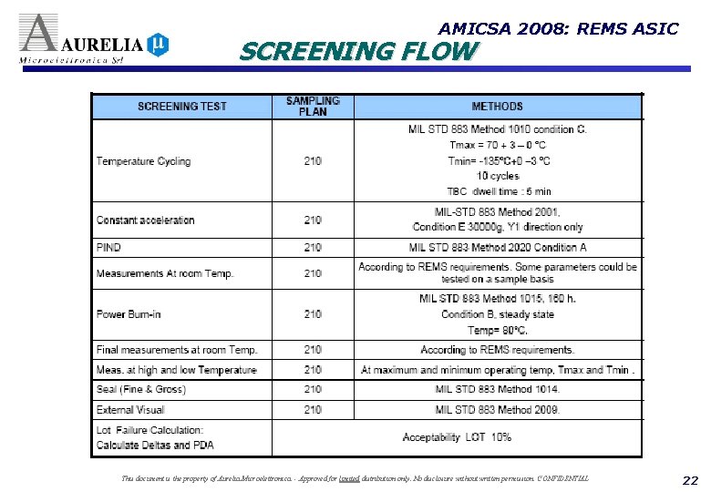 AMICSA 2008: REMS ASIC SCREENING FLOW This document is the property of Aurelia Microelettronica.
