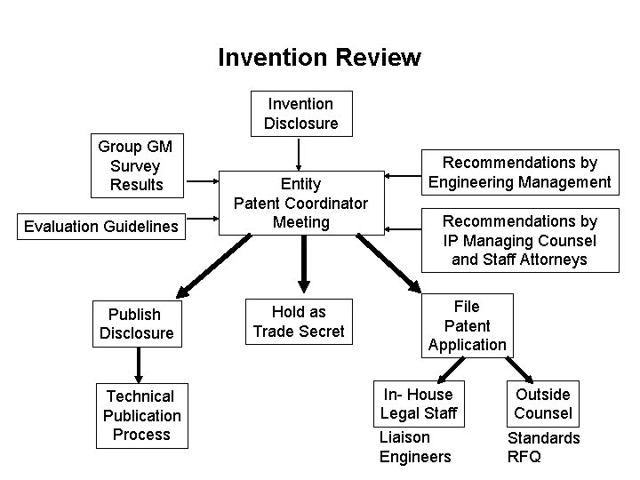 Invention Review Invention Disclosure Group GM Survey Results Evaluation Guidelines Publish Disclosure Technical Publication