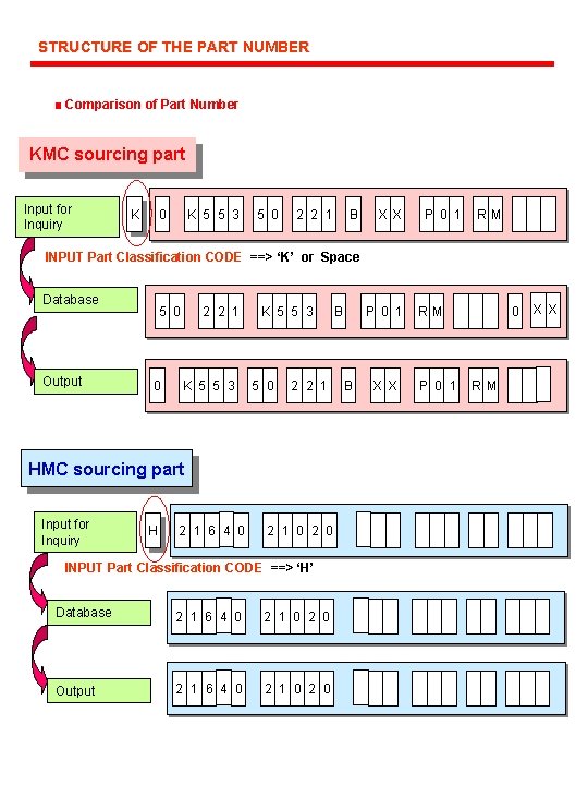 STRUCTURE OF THE PART NUMBER ■ Comparison of Part Number KMC sourcing part Input