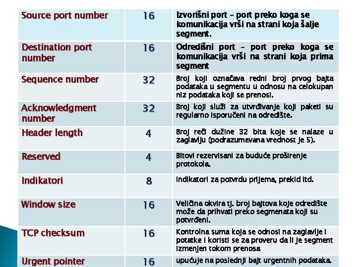 Source port number 16 Izvorišni port – port preko koga se komunikacija vrši na