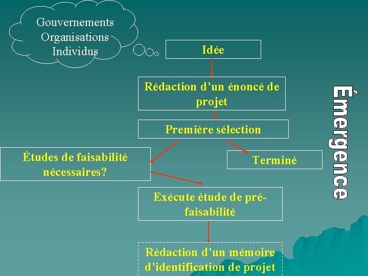 Gouvernements Organisations Individus Idée Rédaction d’un énoncé de projet Première sélection Études de faisabilité