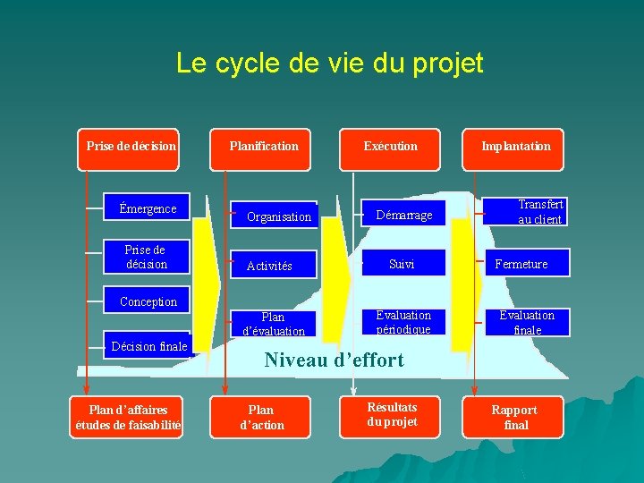 Le cycle de vie du projet Prise de décision Émergence Prise de décision Planification
