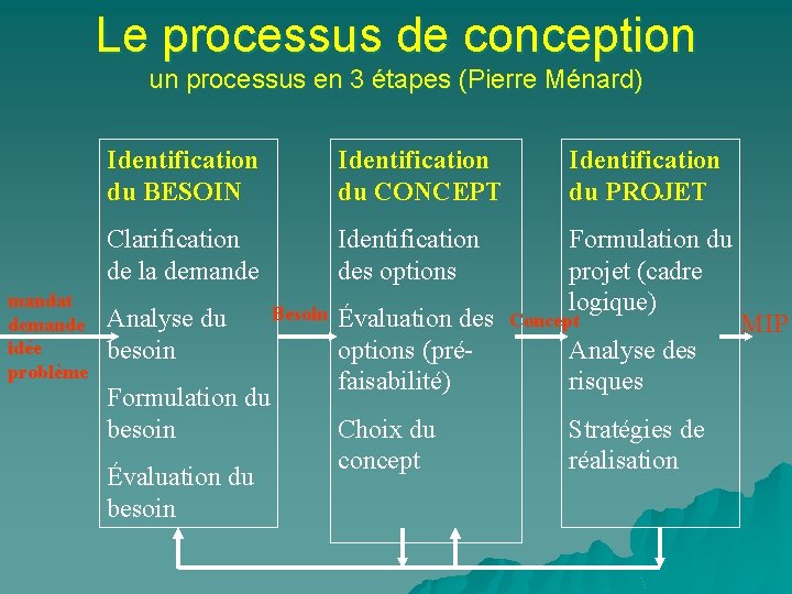 Le processus de conception un processus en 3 étapes (Pierre Ménard) mandat demande idée