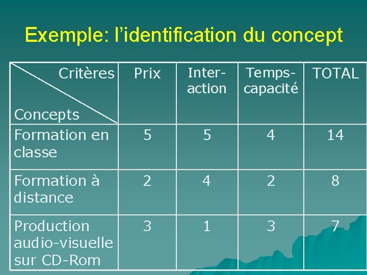 Exemple: l’identification du concept Critères Prix Interaction Tempscapacité TOTAL 5 5 4 14 Formation